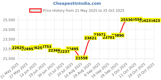 amazon.in emerald isle Tweed Vest for Men, Imported from Ireland, Blue (Medium) emerald isle Price History Graph from 21 May 2025 to 24 Oct 2025