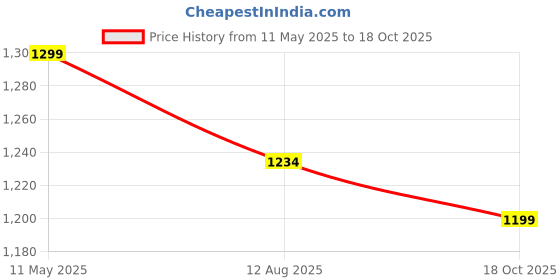 amazon.in tweedle Ethnic Shawl/Stole for Women, Faux Pashmina, Kashmiri Kani Design Shawl for Winters, Large Size tweedle Price History Graph from 11 May 2025 to 18 Oct 2025