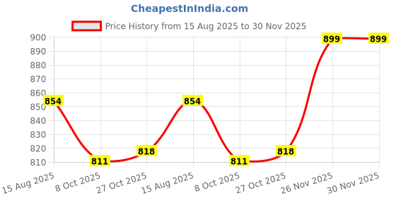 amazon.in tweedle Kullu Shawls for Women, Woven Design Women's Shawl for Winters, Inspired by Himachal Handicrafts Size-40x80 tweedle Price History Graph from 15 Aug 2025 to 30 Nov 2025