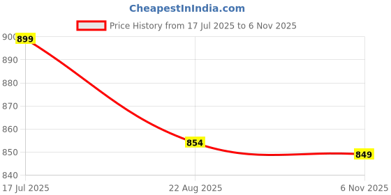 amazon.in tweedle Kullu Shawl/Stole for Men Inspired by Himachal Handicraft, Traditional Stripes Design tweedle Price History Graph from 17 Jul 2025 to 6 Nov 2025