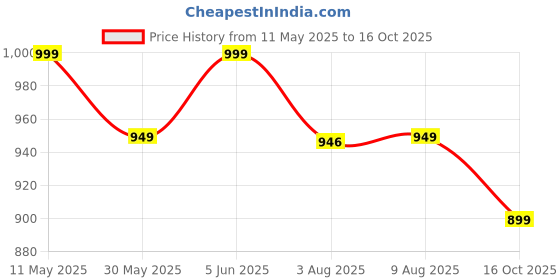 amazon.in tweedle Men’s Ambi Design Acrylic Shawl/Stole for Mild Winters with Zari Work (40 x 80 Inches) tweedle Price History Graph from 11 May 2025 to 16 Oct 2025