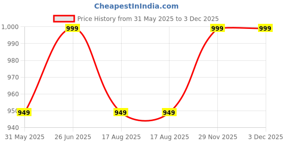 amazon.in tweedle Men’s Ambi Design Acrylic Shawl/Stole for Mild Winters with Zari Work (40 x 80 Inches) tweedle Price History Graph from 31 May 2025 to 3 Dec 2025