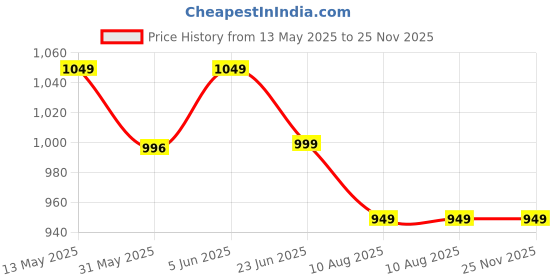 amazon.in tweedle Men’s Black Shawl/Stole with Indo-Western Design (40 x 80 inches) tweedle Price History Graph from 13 May 2025 to 24 Nov 2025