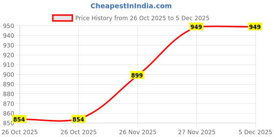 amazon.in tweedle Men's Blended Wool White Stole/Muffler for Winters Kashiri Embroidery Shawl,Thick Stole for gents Small Size tweedle Price History Graph from 26 Oct 2025 to 5 Dec 2025
