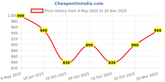amazon.in tweedle Men’s Ethnic Barfi Design Shawl/Stole, Soft, Reversible Wrap for Gents (40 x 80 Inches) tweedle Price History Graph from 9 May 2025 to 26 Nov 2025