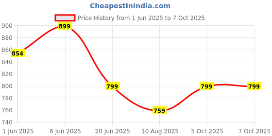 amazon.in tweedle Men’s Ethnic Stole/Muffler/Scarf in Zari Weave, Men’s Dupatta for Kurta, Medium Size (28x80), tweedle Price History Graph from 1 Jun 2025 to 7 Oct 2025