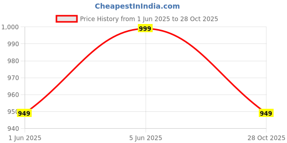 amazon.in tweedle Men’s Jamawar Weave Warm and Soft Woolen Shawl/Stole with All Over Floral tweedle Price History Graph from 1 Jun 2025 to 28 Oct 2025