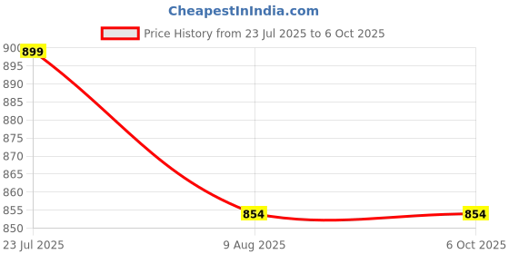 amazon.in tweedle Men’s Jamawar Weave Warm and Soft Woolen Shawl/Stole with Ambi Jaal Design (40 x 80 inches) tweedle Price History Graph from 23 Jul 2025 to 6 Oct 2025