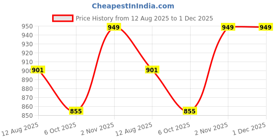 amazon.in tweedle Women’s Barfi Design Acrylic Shawl/Stole for Winters (40 x 80 Inches) tweedle Price History Graph from 12 Aug 2025 to 1 Dec 2025