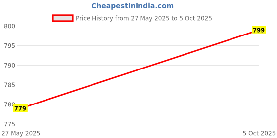 amazon.in tweedle Women’s Beautiful Acrylic l Stole/Shawl/Wrap for Mild Winters,Ambi Jaal Design All Weather Scarf (28 x 80 Inches) tweedle Price History Graph from 27 May 2025 to 5 Oct 2025