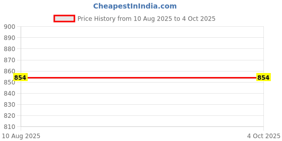 amazon.in tweedle Women’s Jamawar Shawl/Stole for Winters, Blended Wool Shawl for Ladies,Large Size- (40 x 80) inches tweedle Price History Graph from 10 Aug 2025 to 4 Oct 2025