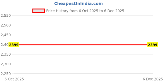 amazon.in tweedle Wool Blend Kani Shawl/Stole for Women | Size - 40 x 80 inches tweedle Price History Graph from 6 Oct 2025 to 5 Dec 2025