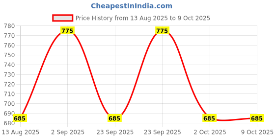 amazon.in TWEEN 20-250ml (POLYSORBATE 20 SOLUBILIZER EMULSIFIER) Price History Graph from 13 Aug 2025 to 8 Oct 2025