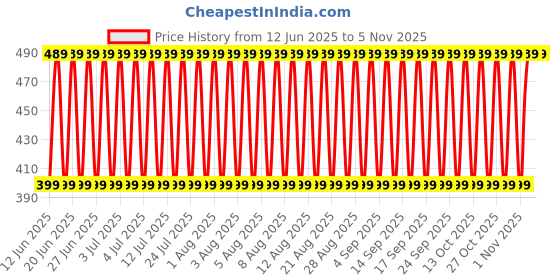 amazon.in bfclab TWEEN 80-250ml (POLYSORBATE 80 SOLUBILIZER EMULSIFIER) bfclab Price History Graph from 12 Jun 2025 to 3 Nov 2025