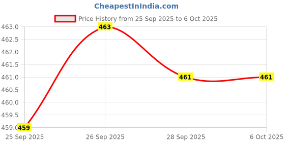 amazon.in tweens Heavily Padded - Semi Push-Up Bra - Polyamide Fabric - Balconette - Seamless, 3/4th Coverage, Wireless, Embroidered Lace on Cups with Halter Straps tweens Price History Graph from 25 Sep 2025 to 5 Oct 2025