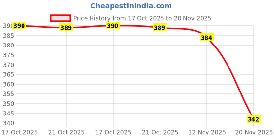 amazon.in tweens Heavily Padded Super Push-Up Bra - Balconette - Polyamide Fabric - 3/4th Coverage, Multiway Straps, Wireless, Seamless - T-Shirt Bra tweens Price History Graph from 17 Oct 2025 to 20 Nov 2025