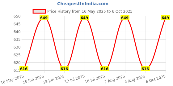 amazon.in tweens Invisi-fit Cotton Spandex Lightly Padded Bra | Elastic-Free Bottom Band & Armholes | Internal Gripper on Side Wings | Full Coverage Bra | Soft & Breathable Cotton tweens Price History Graph from 16 May 2025 to 6 Oct 2025