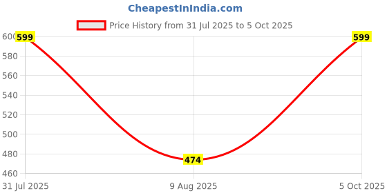 amazon.in tweens Seamless Bonded Lightly Padded Invisi-Fit for Women, Full Coverage, Elastic-Free Design, Invisible Fit, Polyamide Fabric tweens Price History Graph from 31 Jul 2025 to 5 Oct 2025