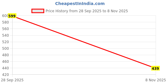 amazon.in tweens Seamless Bonded Lightly Padded Invisi-Fit for Women, Full Coverage, Elastic-Free Design, Invisible Fit, Polyamide Fabric tweens Price History Graph from 28 Sep 2025 to 8 Nov 2025