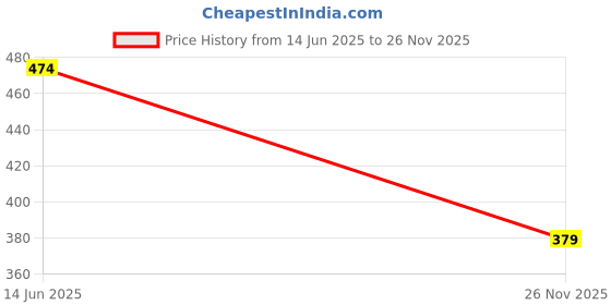 amazon.in tweens Seamless Bonded Lightly Padded Lounge Bra | Full Coverage | Soft Polyamide Fabric | Wire-Free & Pull-On Design | Non-Adjustable Wide Straps | Elastic-Free Band & Armholes | Invisi-Fit tweens Price History Graph from 14 Jun 2025 to 26 Nov 2025