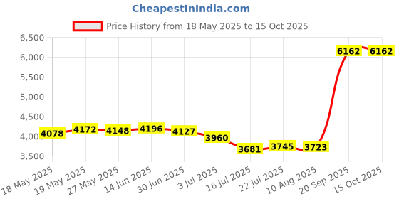 amazon.in Tweeten Royal Oak Billiard Pool Cue Tips - Choose Your Size - Pack of 12 (12 mm) Price History Graph from 18 May 2025 to 14 Oct 2025