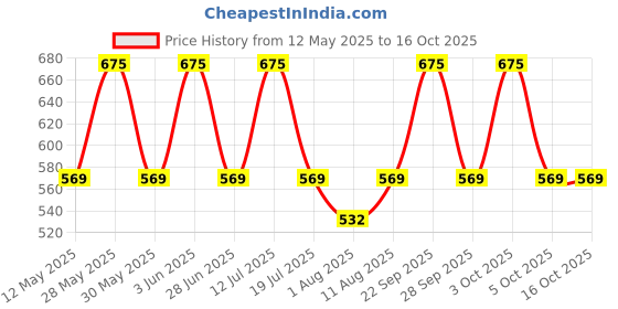 amazon.in Tweeter MA-260 / 120W 1" Dome Tweeter Speaker for Car (Black) Price History Graph from 12 May 2025 to 16 Oct 2025