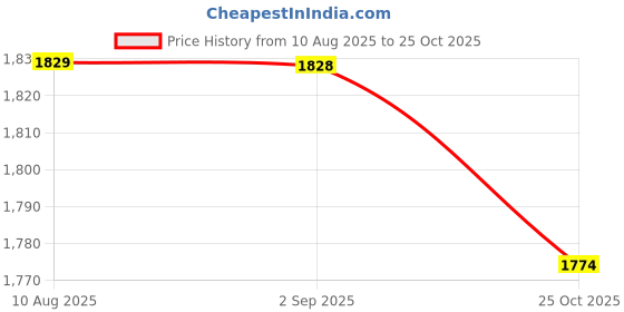 amazon.in Tweezerman G.E.A.R. Precision Grip Fingernail Clipper Price History Graph from 10 Aug 2025 to 25 Oct 2025