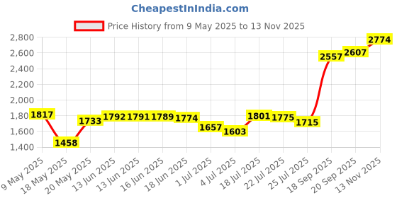 amazon.in Tweezerman Mini Slant Tweezer, Lovely Lavender Price History Graph from 9 May 2025 to 13 Nov 2025