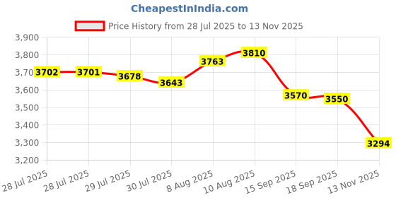 amazon.in Tweezerman Smooth Finish Facial Hair Remover Price History Graph from 28 Jul 2025 to 13 Nov 2025