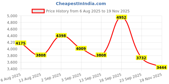 amazon.in Tweezerman Stainless 2000 Styling Shears Price History Graph from 6 Aug 2025 to 19 Nov 2025