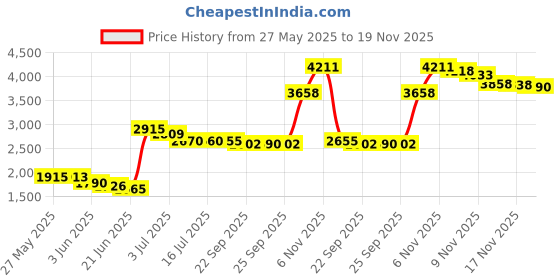 amazon.in Tweezerman Stainless Brow Shaping Scissors and Brush Price History Graph from 27 May 2025 to 17 Nov 2025