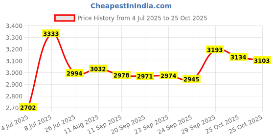 amazon.in Tweezerman Stainless Steel Slant Tweezer, Black Price History Graph from 4 Jul 2025 to 25 Oct 2025