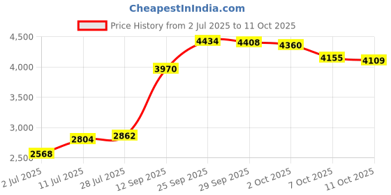 amazon.in Tweezerman Tweezermate 12x's Magnification Mirror Price History Graph from 2 Jul 2025 to 7 Oct 2025