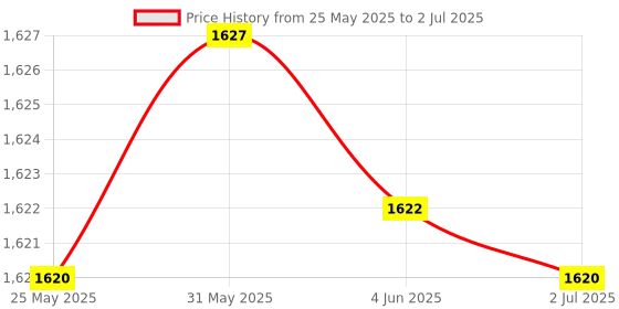 amazon.in astro cart Twelve Face Rudraksha Java Bead 12 Mukhi Indonesia Rudraksh Original बारह मुखी रुद्राक्ष Barah Mukhi Rudrakshaa With Certificate 12 Face Rudrakshas Pendant For Men astro cart Price History Graph from 25 May 2025 to 2 Jul 2025