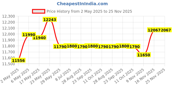 amazon.in Twelve South AirFly Pro Deluxe | Bluetooth Wireless Audio Transmitter/Receiver for up to 2 AirPods/Wireless Headphones Use with 3.5mm Audio Jack; International Headphone Adapter & Travel Case Price History Graph from 2 May 2025 to 24 Nov 2025