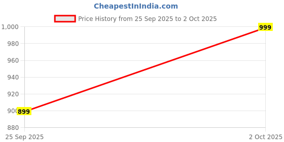 amazon.in twenty me Casual Full Sleeve Open Front with Button Self Design Acrylic Wool Womens Shrug's twenty me Price History Graph from 25 Sep 2025 to 2 Oct 2025