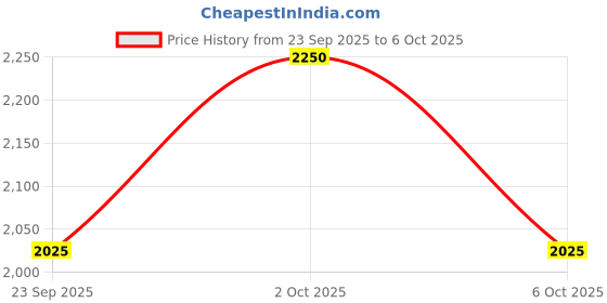 amazon.in twenty me Winter Wear Casual Wear Acrylic Blend Button Closure and with Two Side Pockets Cardigans for Women's twenty me Price History Graph from 23 Sep 2025 to 6 Oct 2025