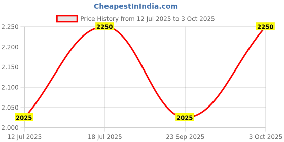 amazon.in twenty me Winter Wear Casual Wear Acrylic Blend Button Closure and with Two Side Pockets Long Cardigans for Women's twenty me Price History Graph from 12 Jul 2025 to 3 Oct 2025