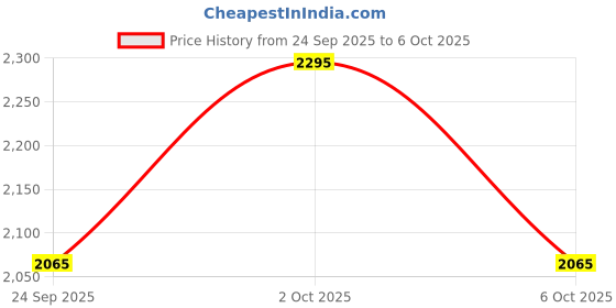 amazon.in twenty me Winter Wear Casual Wear Acrylic Blend Button Closure and with Two Side Pockets Long Cardigans for Women's twenty me Price History Graph from 24 Sep 2025 to 6 Oct 2025