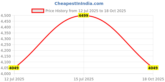 amazon.in twenty me Winter Wear Casual Wear Acrylic Blend Soft & Warm Full Sleeve Solid Womens Long Coat (4165) twenty me Price History Graph from 12 Jul 2025 to 18 Oct 2025