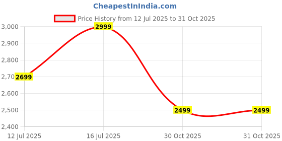 amazon.in twenty me Winter Wear Casual Wear Acrylic Blend Soft & Warm Full Sleeve Solid Womens Long Coat (4354) twenty me Price History Graph from 12 Jul 2025 to 31 Oct 2025