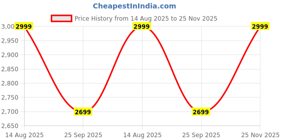 amazon.in twenty me Winter Wear Casual Wear Outdoor Wear Wool Blend Collared Checked Full Sleeve Women's Coat (4270) twenty me Price History Graph from 14 Aug 2025 to 25 Nov 2025