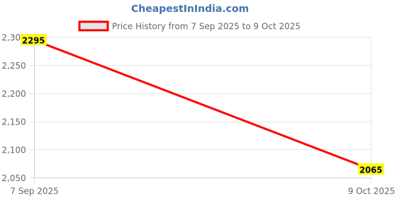 amazon.in twenty me Winter Wear Casual Wear Wool Blend Button Closure Soft & Warm Full Sleeve Women's Cardigans (4711) twenty me Price History Graph from 7 Sep 2025 to 9 Oct 2025