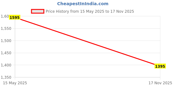 amazon.in twenty me Winter Wear Soft & Warm Front Buttons V-Neck Full Sleeve Solid Acrylic Women Cardigans (1266) twenty me Price History Graph from 15 May 2025 to 17 Nov 2025