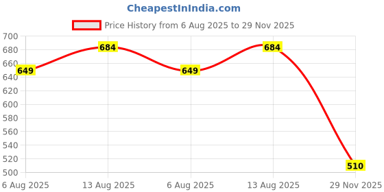 amazon.in tweunboy Casual Winter Wear Jackets For Men || Men's Solid Wind Cheater Jacket With Zipper || Ribbed Waist And Ribbed Wrist Cuffs For Perfect Fit || Casual And Sports Jacket (WC601) tweunboy Price History Graph from 6 Aug 2025 to 29 Nov 2025