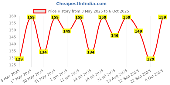 amazon.in TWF Bread Flour T55 - Premium Unbleached All Purpose Flour for Breads, Buns & Pizzas | Ideal for Home Baking | Bake Perfect Breads Everytime (1 kg) Price History Graph from 3 May 2025 to 6 Oct 2025
