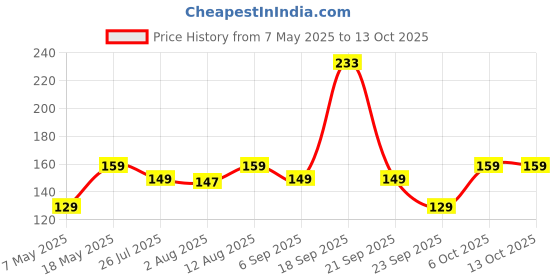 amazon.in TWF Cake Flour T45 - Premium Unbleached Flour for Light and Fluffy Cakes, Completely Natural, Bake Perfect Cakes Every Time (1 kg) Price History Graph from 7 May 2025 to 13 Oct 2025