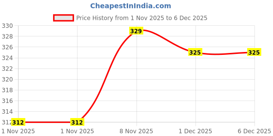 amazon.in TWF Coconut Flour | 500g | Gluten-Free | Preservative free | Ideal for Baking | Supports Keto Diet Price History Graph from 1 Nov 2025 to 5 Dec 2025