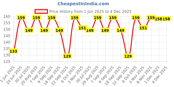 amazon.in TWF Durum Wheat Semolina Flour (Sooji, Golden Yellow) for Pizza Dusting, Pasta (All Kinds), Gnocchi and Biscuits (1 Kg) Price History Graph from 1 Jun 2025 to 4 Dec 2025