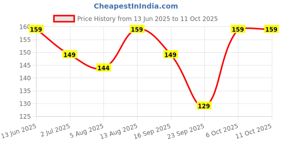 amazon.in TWF Flour | Series C 8615 | T65 Bread Flour | Unbleached Strong Bread Flour (1 kg (Pack of 1) Price History Graph from 13 Jun 2025 to 10 Oct 2025